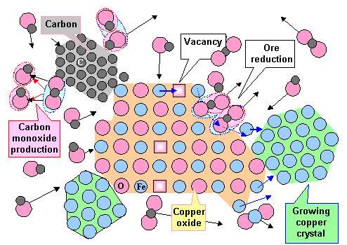 Smelting atomistic