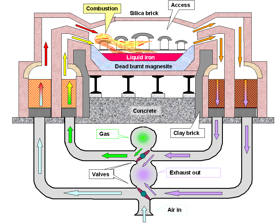 Siemens-Martin regenerative furnace