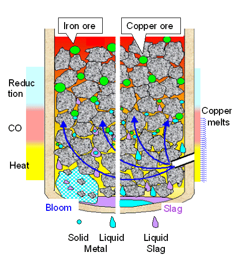 Comparison of copper and iron smelting