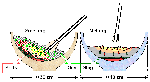 Smelting and melting in crucibles