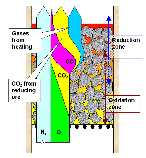 Gas flow during smelting