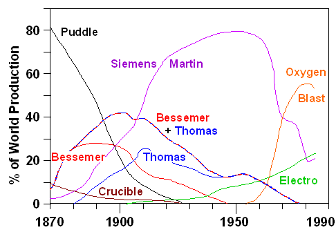 Steel productions processes; percentage 
over time