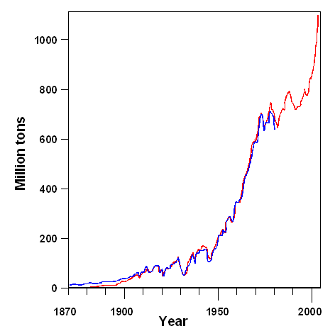 Steel production world since 1870