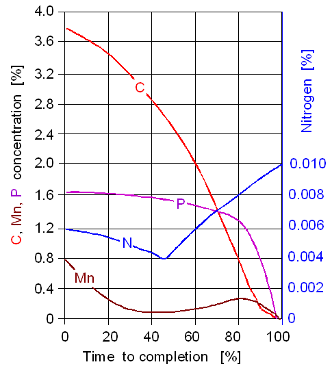 Impurity behaviour during Thomas process