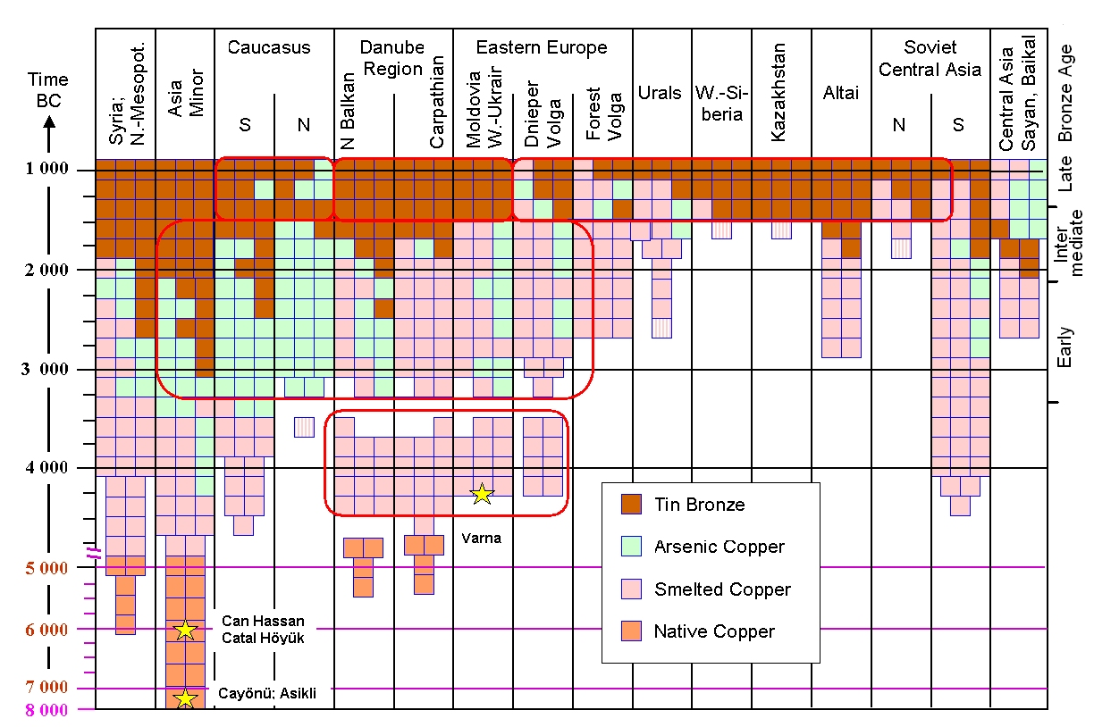 Time and place of Copper (Cu) uses