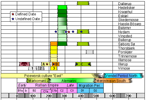 Time-line of Danish bog treasures