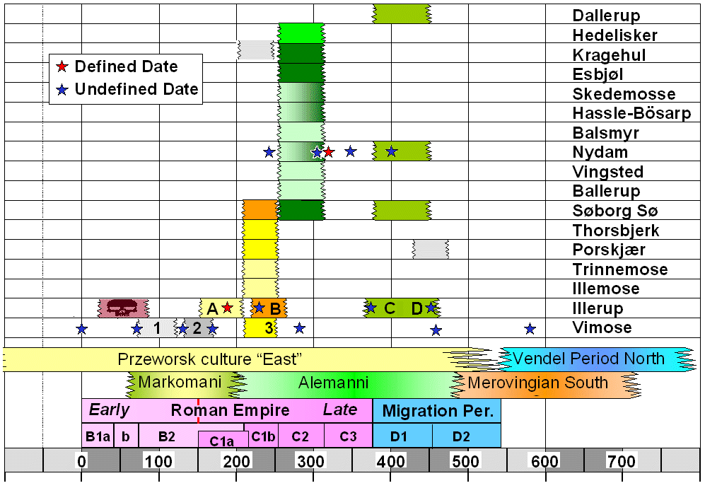 Time-line of Danish bog treasures