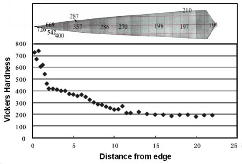 Hardness curve in Japanese 1400 
sword