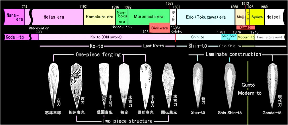 Japanese sword; development of complexity