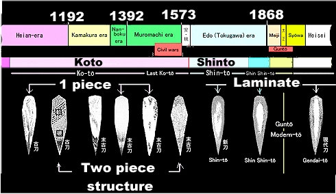 Japanese sword; development 
of complexity