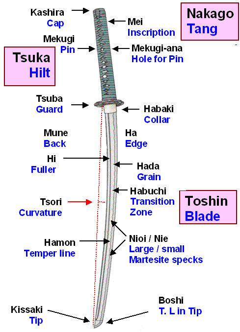 Japanese sword, parts, terminology