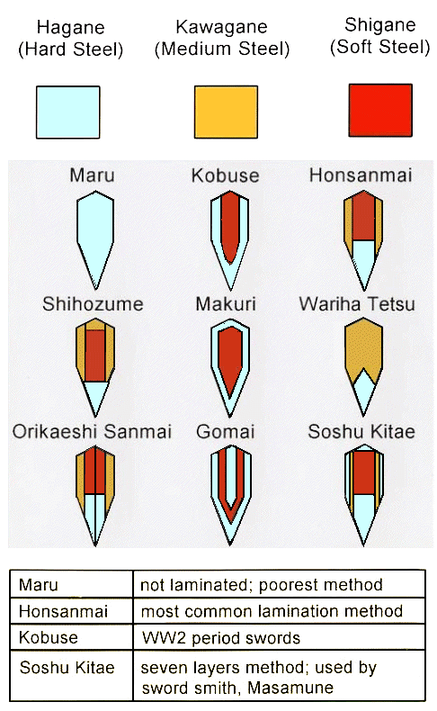 Japanese swords; cross-.section 
ypes