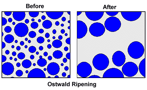 Ostwlaf ripening and wootz patterns