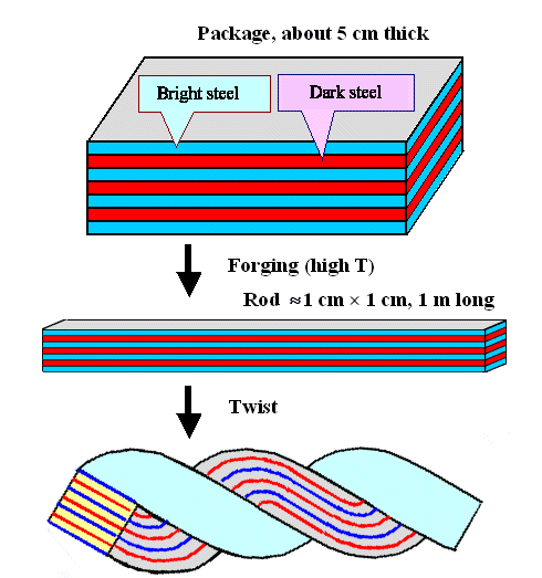 Pattern welding; how it's done