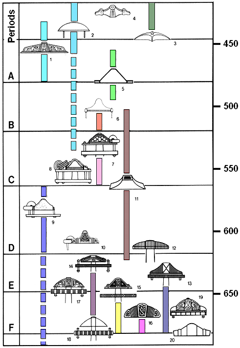 Pyramid pommel shapes and time of occurrence