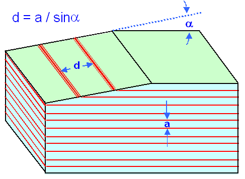 Shallow angel cutting and magnification of 
laminar strucure