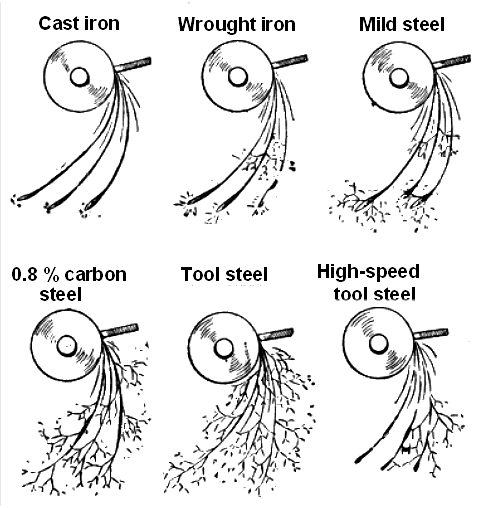 Spark test for steel type