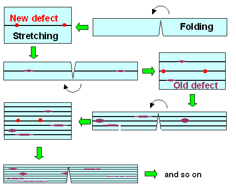 Fold and stretching defects