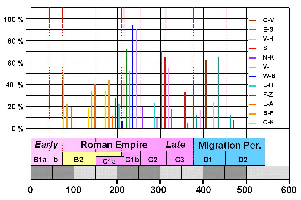 Timeline of sword types, 1st millennium