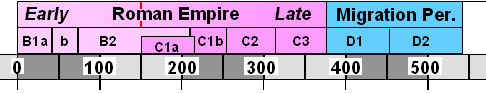 Time axis 1st half 1st millennium