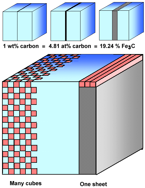 Amount of cementite in wootz steel