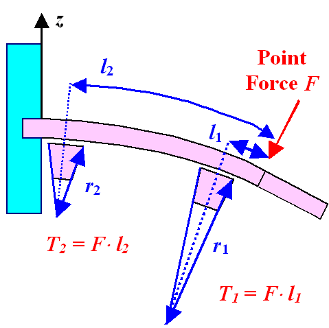 Beam bending