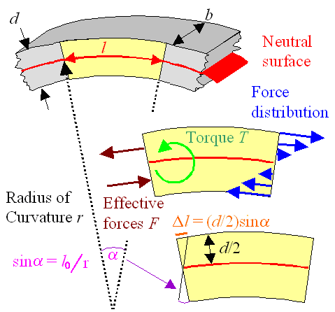 Beam bending simple theory