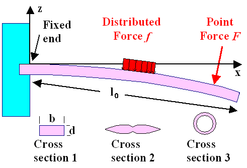 Bending beams or swords - basic problem