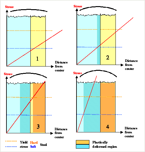 Deformation modes; composite blades;