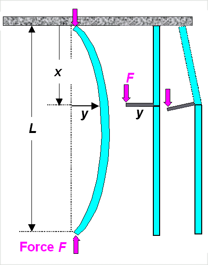 Buckling beam