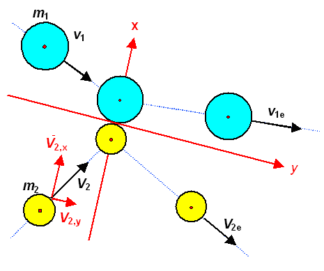 Collision; two-dimensional