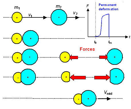 Collision; inelastic