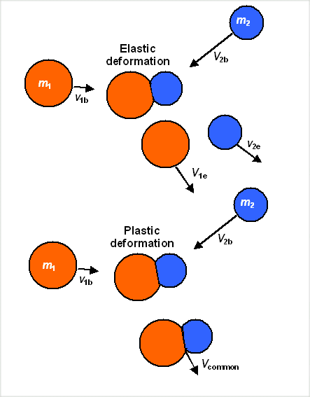 Collision types