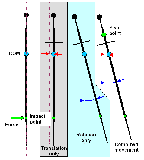 Rotation, translation, combined