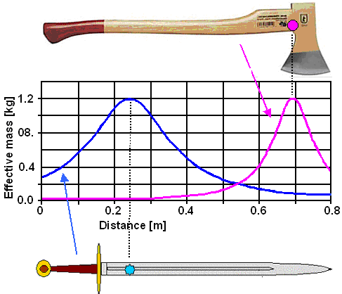 Effective nass; sword, axe