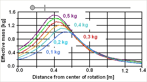 Effective mas; sword, pommel