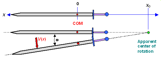 Sword coordinate system