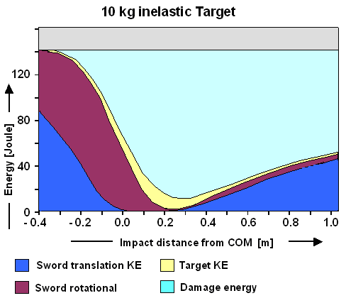 Sword; impact energy