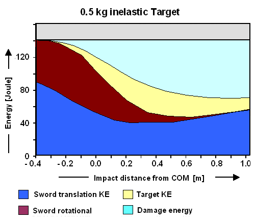 Sword; impact energy