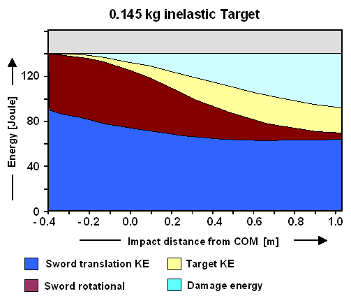 Sword; impact energy