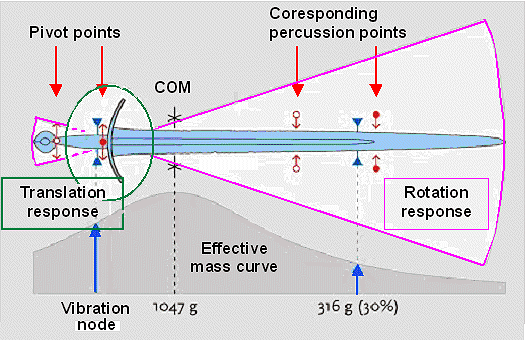 Sword dynamics graphically