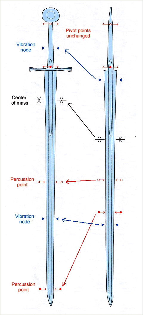 Sword dynamics; pommel