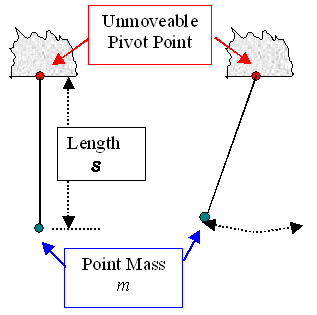 Penulum; moment inertia