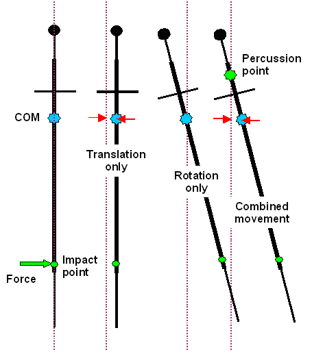 Percussion point