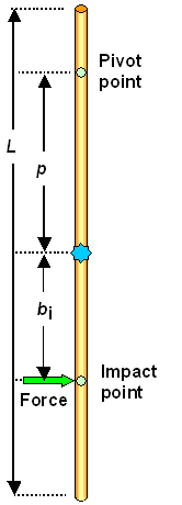 Pecussion point; calculation