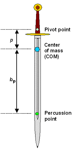 Percussion point: sword