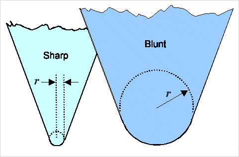 Sharpness; radius curvatures