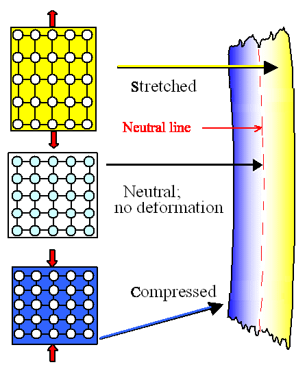 Stess and strain; bending