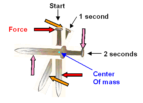 Sword rotation