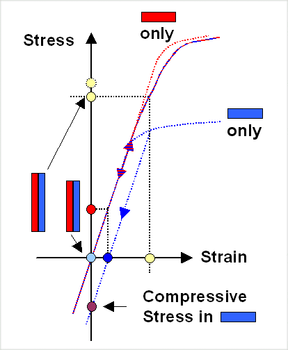 Tensiel test compound steel